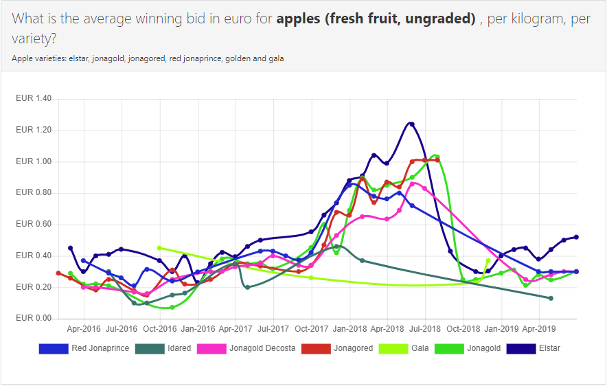 Chart Apples