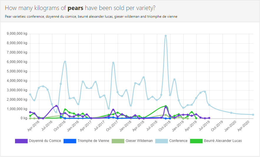Chart Pears
